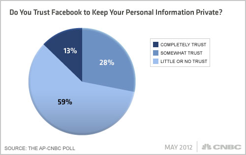 Facebook-AP-CNBC-Poll-Q9xa