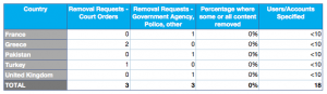 TTR - Removal Requests