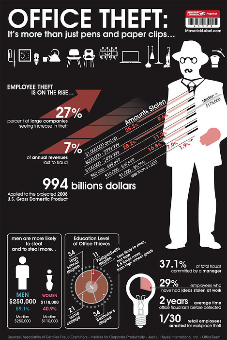 office-theft-stats