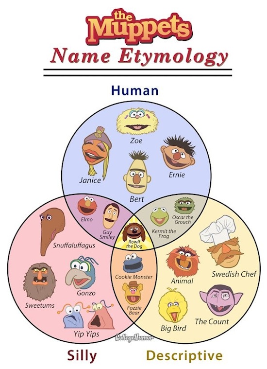 Muppet Name Etymology