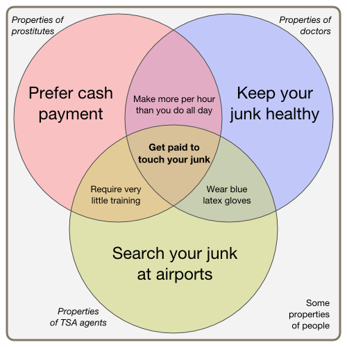 paid-to-touch-your-junk-venn