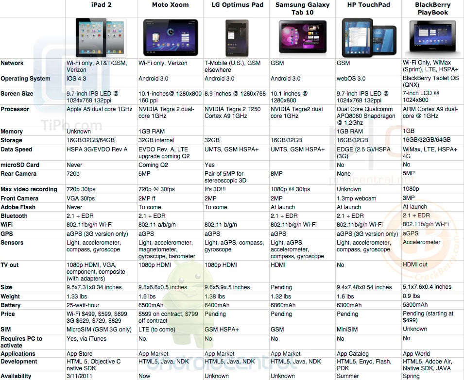 Ipad Differences Chart