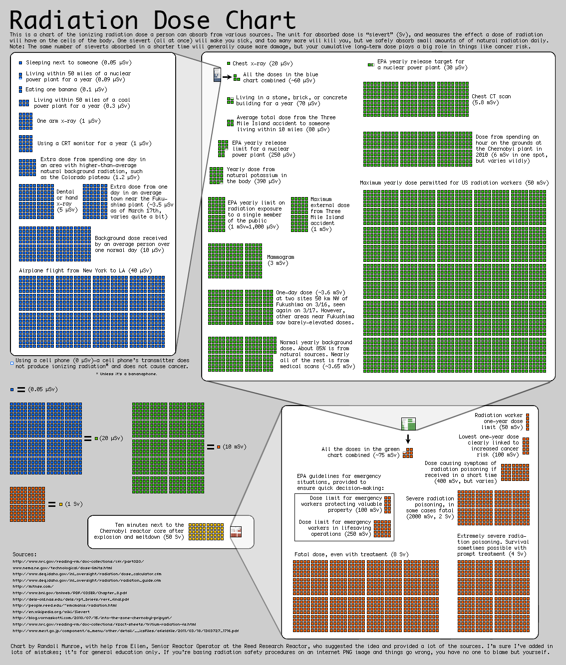 Person Chart