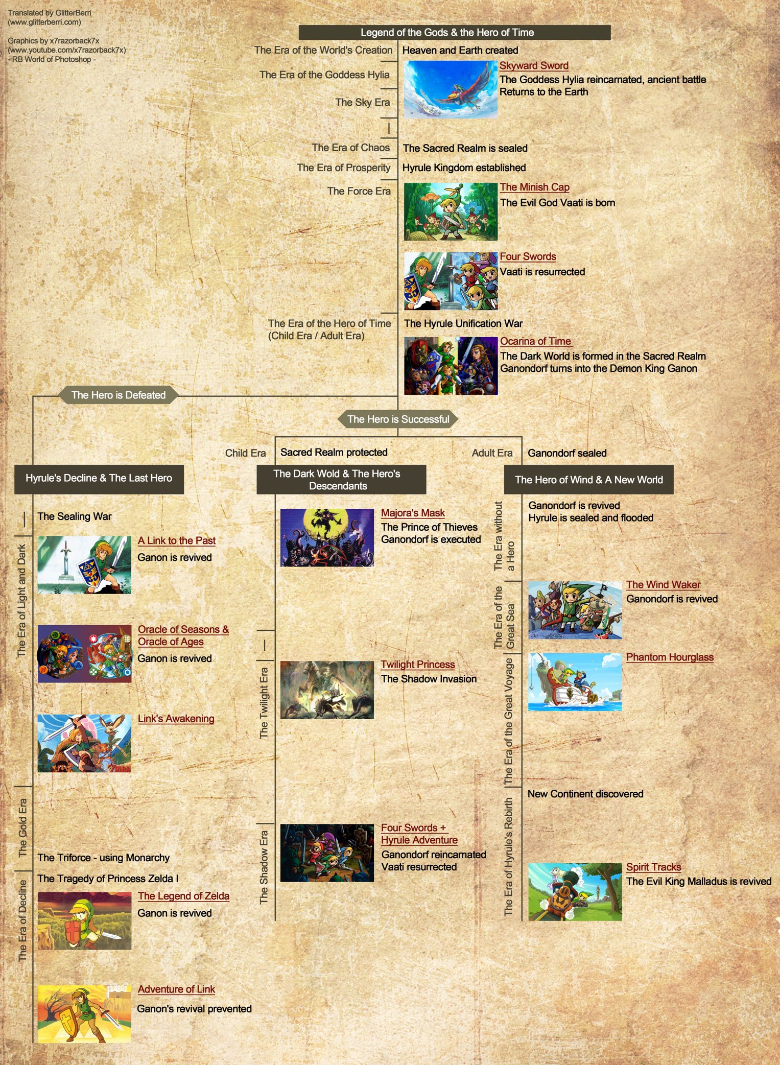 Zelda Timeline Chart