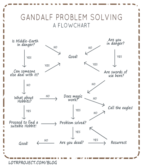 gandalf-problem-solving-a-flowchart