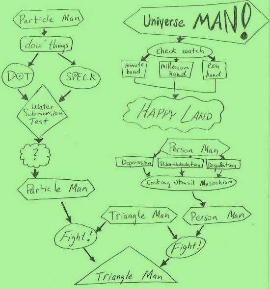 Particle Man Flow Chart