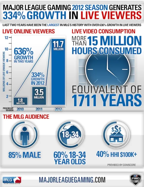 MLG-Infographic-2012-Live-Viewer-Growth
