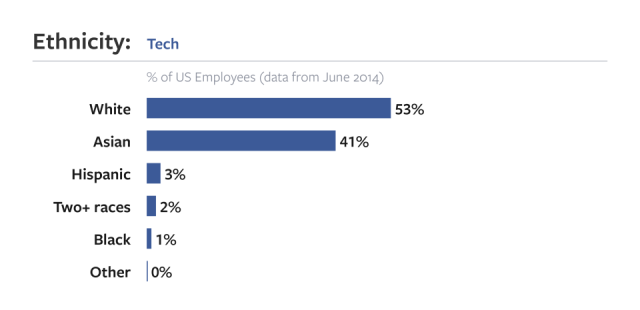 facebook ethnicity tech