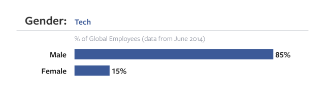 facebook gender tech