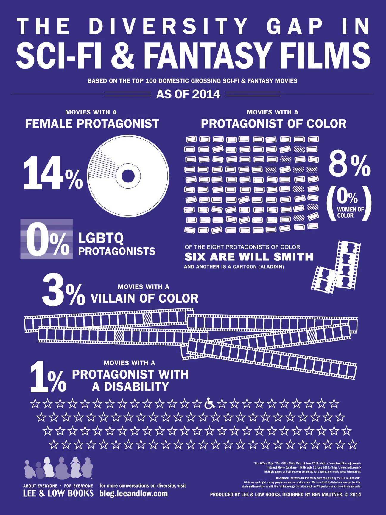 Sci-Fi Fantasy Movie Diversity Graph Shows Work To Be Done | The Mary Sue