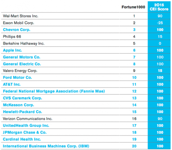From HRC Corporate Equality Index 2015