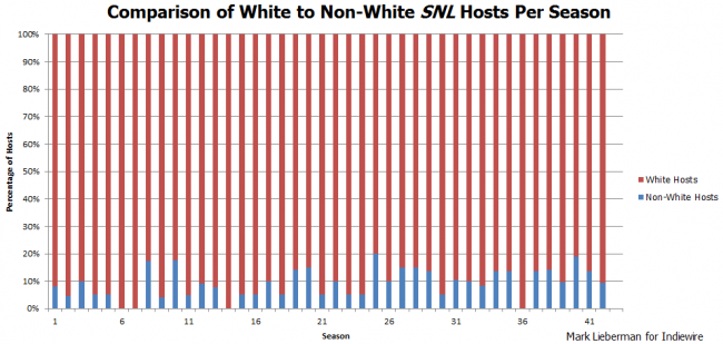 snl-diversity-chart-1