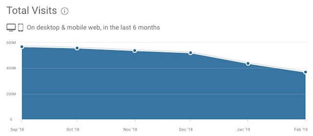Tumblr traffic decline since its NSFW ban