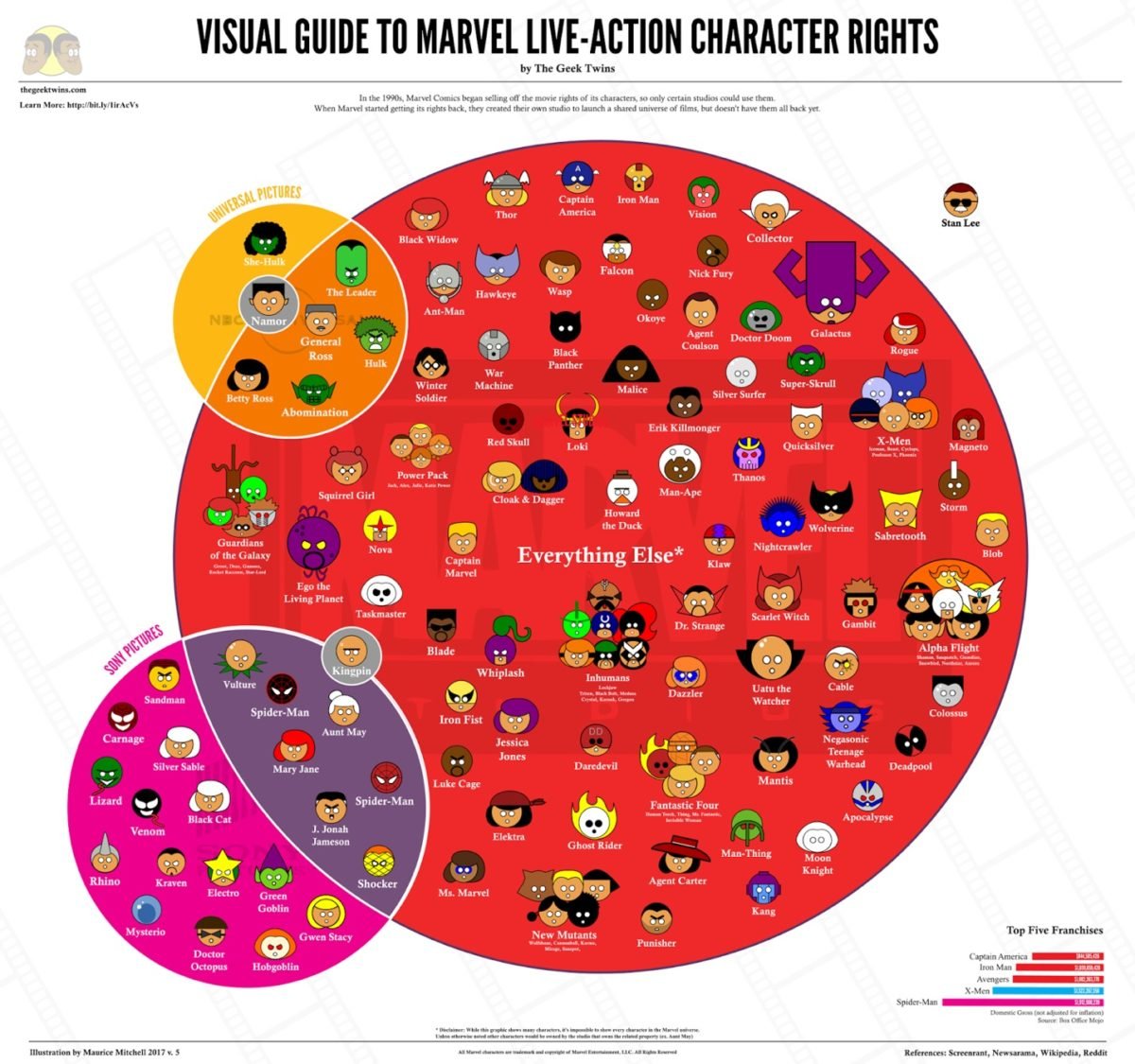 Diagram of Marvel Comics character movie rights.