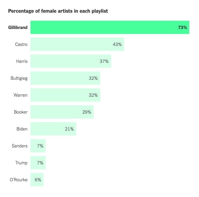 A table comparing candidates' playlists by number of female artists.
