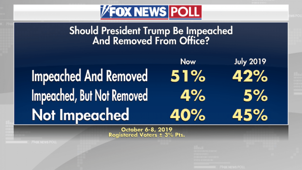 A Fox News poll shows 51% of people support Trump's impeachment and removal from office.