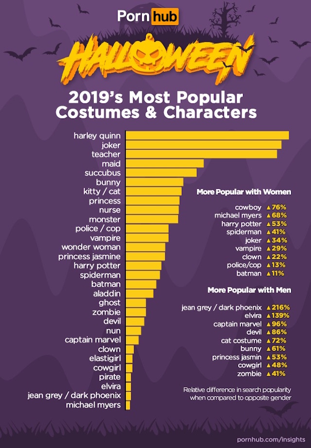 Pornhub popular Halloween costumes and characters
