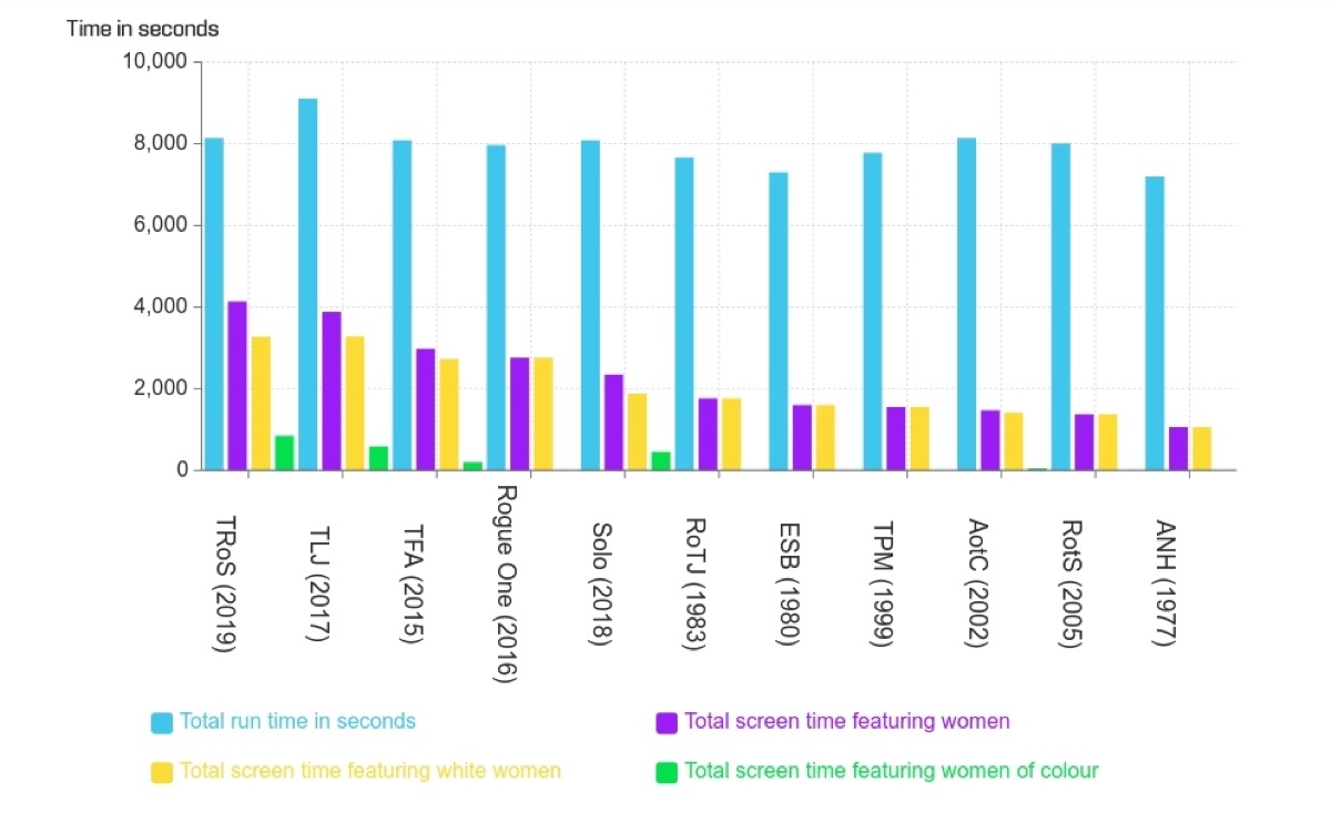 Screen time for women in Star Wars movies.