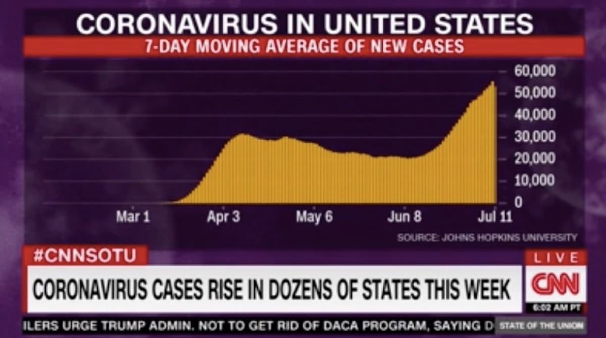 Chart of United States coronavirus cases from March to July, with big rise from June onward.