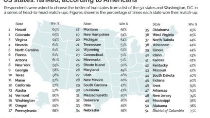 yougov's ranking of the 50 states and DC