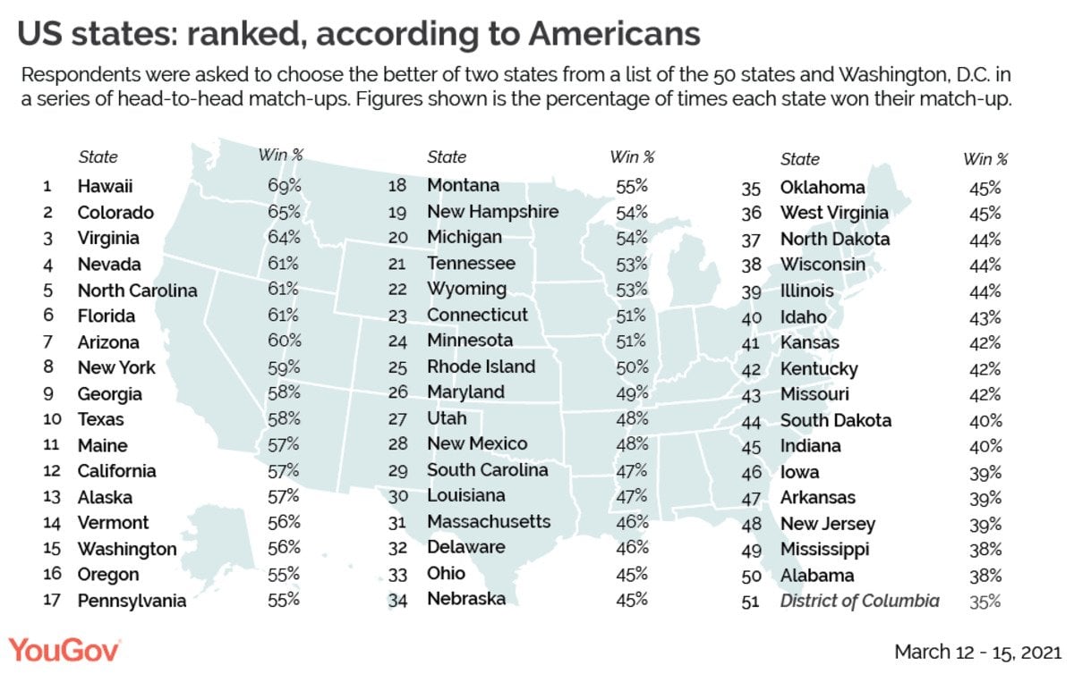 yougov's ranking of the 50 states and DC
