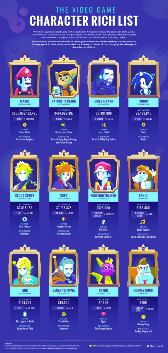 The list of wealthiest video game characters