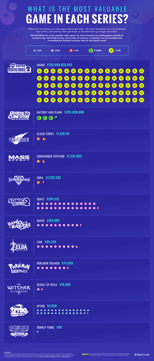 Most Valuable Games for Characters