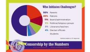 chart showing who starts challenge. (Image: American Library Association.)