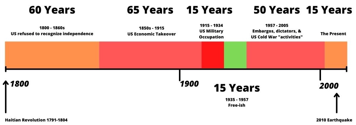 Abbreviated history of US and Haiti relations. (Image: Alyssa Shotwell.)