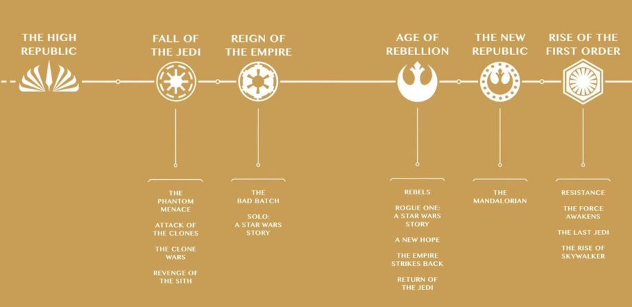 Star Wars timelines featuring (in order) The High Republic, Fall of the Jedi, Reign of the Empire, Age of Rebellion, the new Republic, and Rise of the First Order. (Image: Lucas Film.)