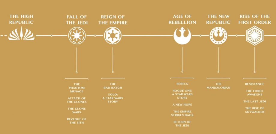Star Wars timelines featuring (in order) The High Republic, Fall of the Jedi, Reign of the Empire, Age of Rebellion, the new Republic, and Rise of the First Order. (Image: Lucas Film.)