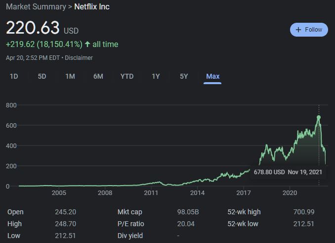 Netflix stock from 2005 ish to mid April 2022. It started dropping since Nov. 2021 and took a nose dive 30% after Q1 news. Image: screepcap Google.