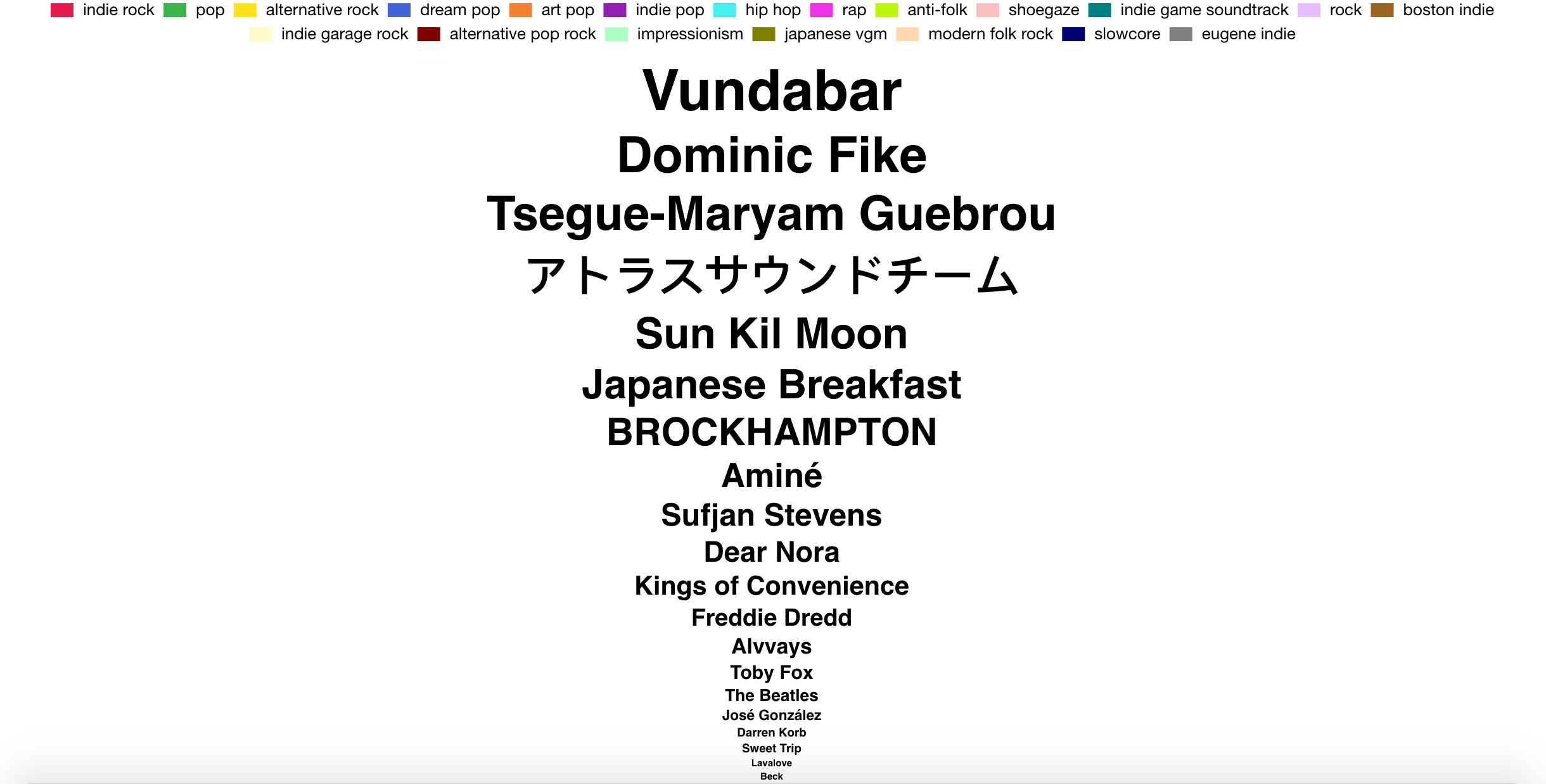 Spotify Pie Chart a la Madeline Carpou