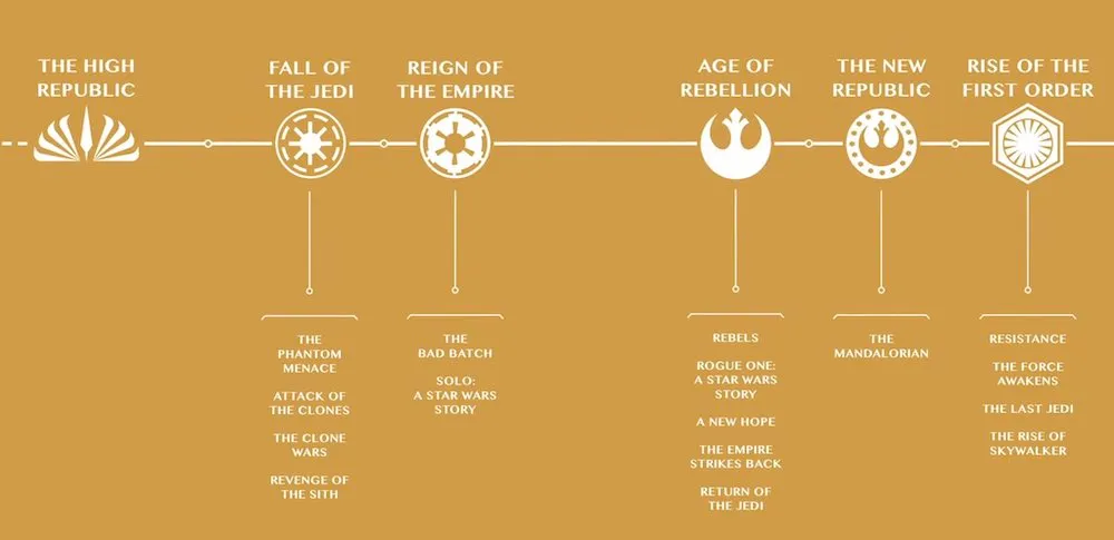 Official Star Wars Timeline
