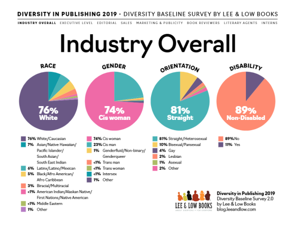 Research on race, gender, sexuality, and ability in print January 2020.  Image: Lee & Low Books.  https://blog.leeandlow.com/2020/01/28/2019diversitybaselinesurvey/