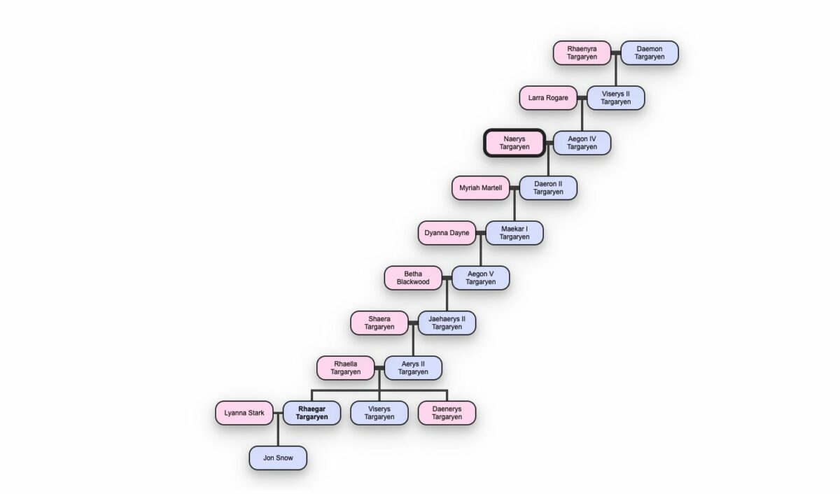 A family tree connecting Rhaenyra Targaryen and Daenerys Targaryen