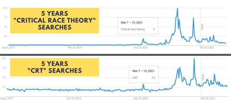 Google Trend data showing how the searches for "CRT" and "Critical Race Theory" beginning to blow up after Rufo took his victory lap. Image: Google Screencap and Alyssa Shotwell.