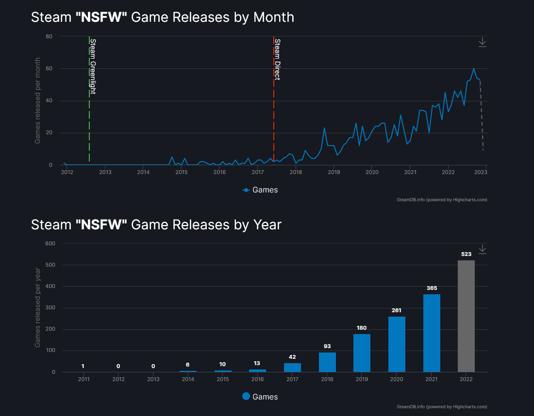 SteamDB data reveals Steam's NSFW games are gradually growing.