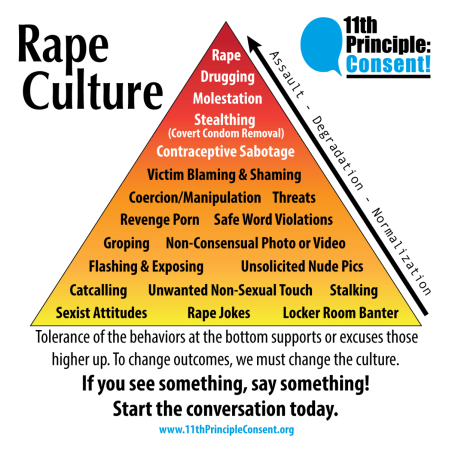 Chart showing how rape culture is normalized. A graphic titled “Rape Culture” that has a triangle with words and a background gradient of darker red at the top peak, orange in the center, and yellow at the bottom. On the side of the pyramid is an arrow and 3 works, explaining the the gradient. Normalization leads to Degradation which leads to Assault. The text under the pyramid explains the relationship: “Tolerance of the behaviors at the bottom supports or excuses those higher up. To change outcomes, we must change the culture. If you see something, say something! Start the conversation today.” The words inside the pyramid, starting with the top and most severe: Rape, Drugging, Molestation, Stealthing (Covert Condom Removal), Contraceptive Sabotage, Victim Blaming & Shaming, Coercion/Manipulation, Threats, Revenge Porn, Safe Word Violations, Groping, Non-Consensual Photo or Video, Flashing & Exposing, Unsolicited Nude Pics, Catcalling, Unwanted Non-Sexual Touch, Stalking, Sexist Attitudes, Rape Jokes, Locker Room Banter.