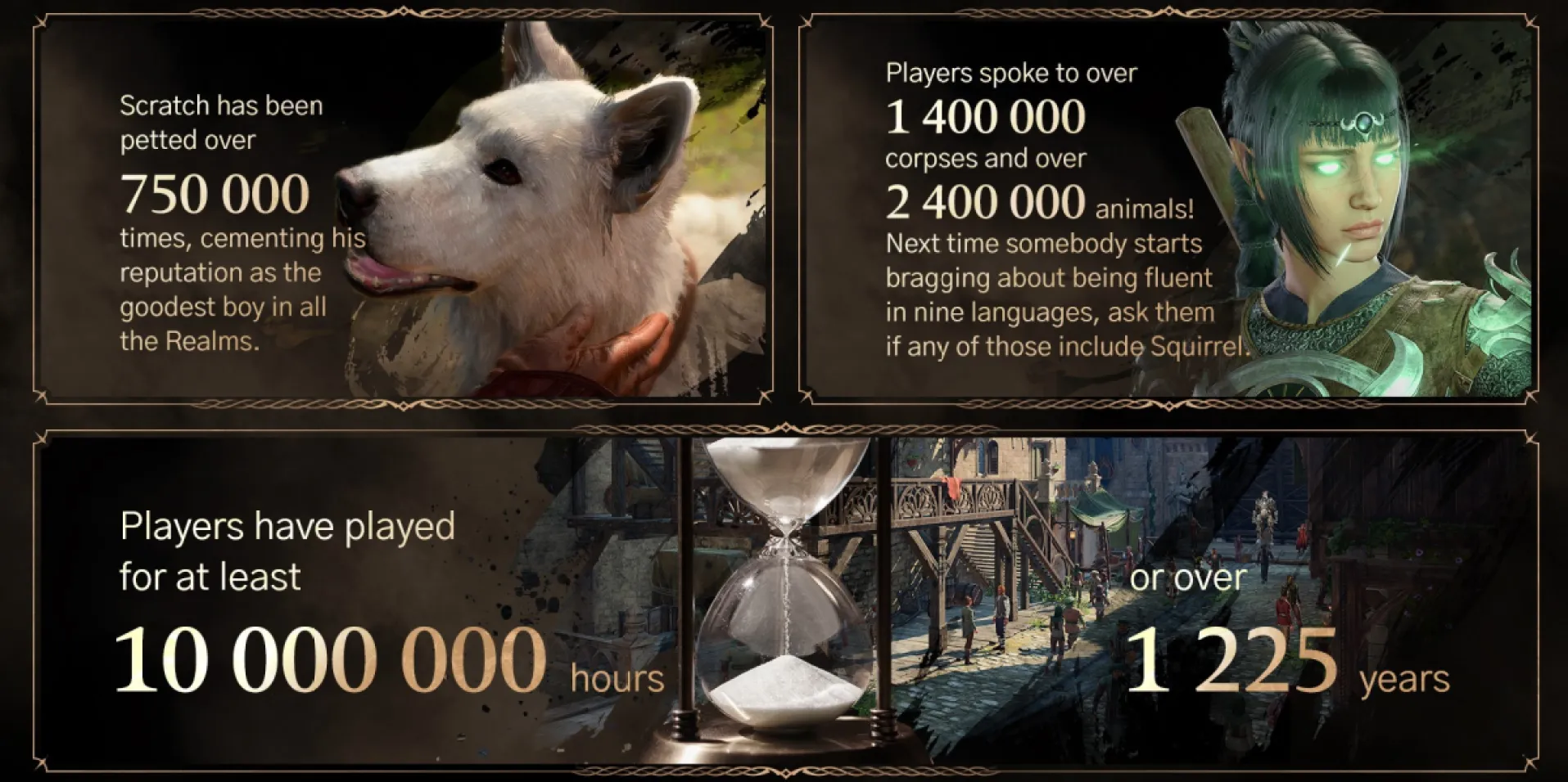 Nearly half of Baldur's Gate III players pet the dog, and millions of hours have already been played of the game.