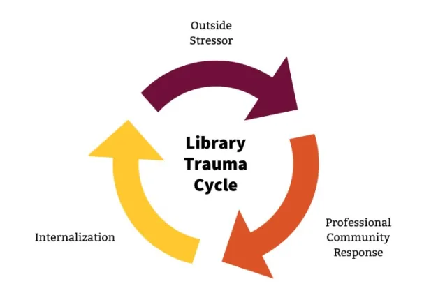 A visual depiction of the Library Trauma Cycle presented in the 2022 Urban Library trauma Study. The words Library Trauma Cycle are surround by three arrows in a circle, with Outside Stressor labeled on top, Professional Community Response on the bottom right, and Internalization on the bottom left.
