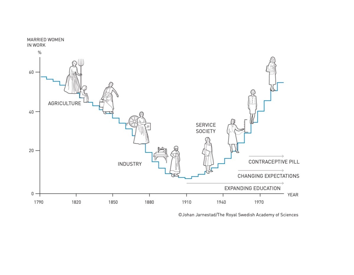 A graph in the shape of a U-curve with illustrations of various figures of women drawn onto it