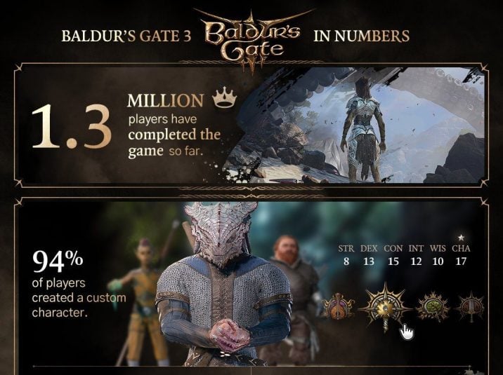Larian's stats on how many people have completed the game, percentage of players that created custom characters, cumulative total hours spent creating them, and number of players that got turned into cheese.
