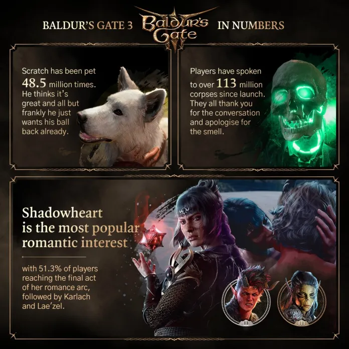 Larian stats show people pet Scratch 48.5 million times, spoke to the dead over 113 million times, and choose to finish the game romancing Shadowheart 51% of the time. 