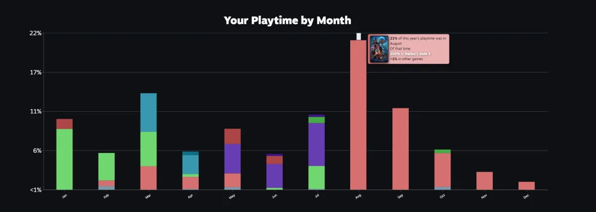 Some stats from Alyssa's Steam Year in Review showing how much time Baldur's Gate 3 took away her life.
