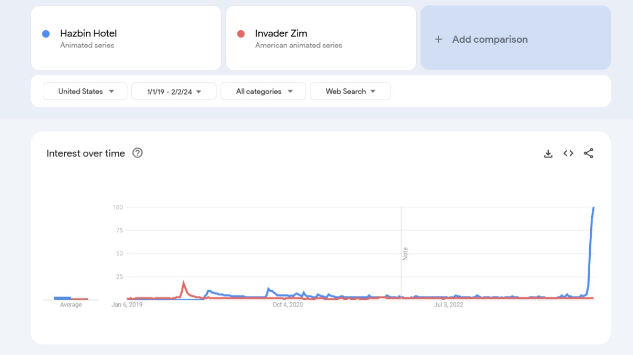 Hazbin Hotel vs Invader Zim in Google Trends, based on U.S. Google Search data