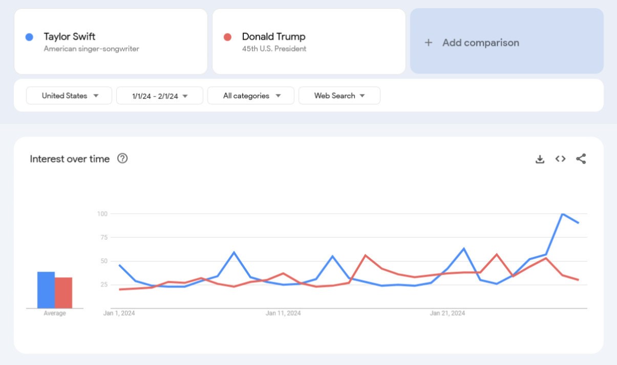 Taylor Swift vs Donald Trump in Google Trends, from Jan. 1, 2024 to Feb. 1, 2024