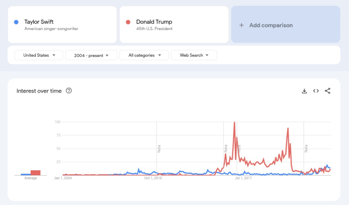 Taylor Swift vs Donald Trump in Google Trends, from 2004 to the present