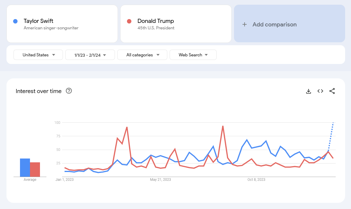 Taylor Swift vs Donald Trump in Google Trends, from Jan. 1, 2023 to Feb. 1, 2024