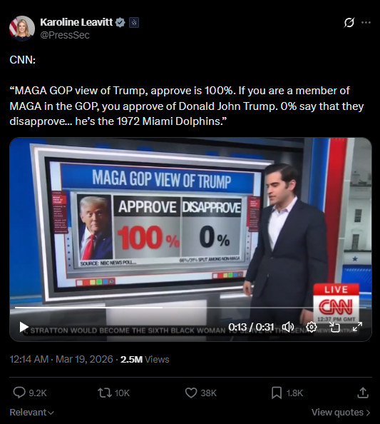 Karoline Leavitt dispels MAGA split on X by sharing an unconvincing statistic